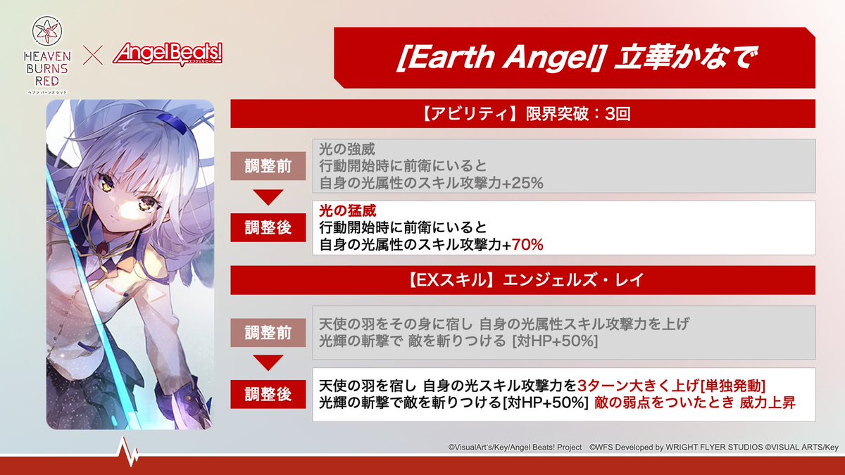 heavenburnsred's tweet photo. ▼バランス調整詳細（1/2）

■SS<レゾナンス>[Earth Angel]立華かなで
■SS<レゾナンス>[Rain Fire] 仲村ゆり
■SS<レゾナンス>[Faraway Eden] 入江みゆき

#おかえりヘブバンAngelBeats #ヘブバン https://t.co/fJOHwMFmn7