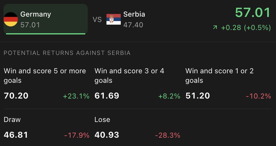 Befluxer's tweet photo. Germany are the storyline of matchday three of the Nations League.

Their value dropped 18% after losing to Greece.

Would you open a position on them against a tricky Serbia team?

#GERSRB #Germany #Serbia #NationsLeague https://t.co/bzBbe0dMGJ