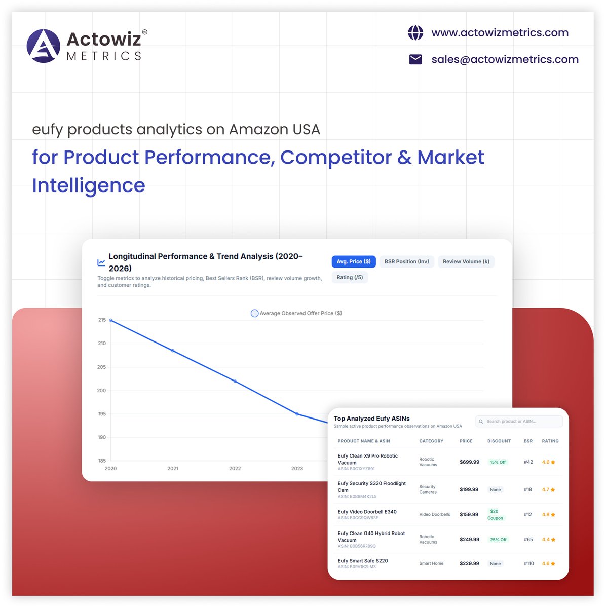 actowizmetrics's tweet photo. Track eufy products through Amazon USA prices, discounts, BSR, ratings, reviews, sellers, and competitor data. Build historical marketplace intelligence for product and category analysis.
https://t.co/fVwczca0vo
#ActowizMetrics #eufyAnalytics #AmazonUSA #MarketIntelligence https://t.co/mCPNow8SIp