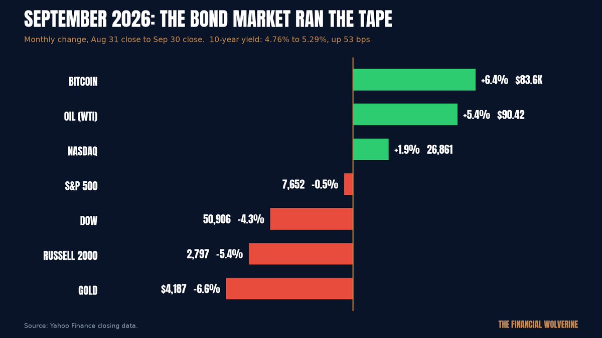 3FinanWolverine's tweet photo. September on the books: the bond market ran the tape. 

The 10-year went from 4.76% to 5.29%, up 53 bps in a month. 

Nasdaq +1.9%, S&P −0.5%, Dow −4.3%, Russell 2000 −5.4%. Gold −6.6% to $4,187 as real yields bit. Oil +5.4% to $90. 

Bitcoin +6.4% to $83.6K. Stock of the month in the bad sense: FICO, −48% in September alone. 

Tech carried the indexes while everything rate-sensitive got crushed. Q4 starts with the 10-year above 5%.