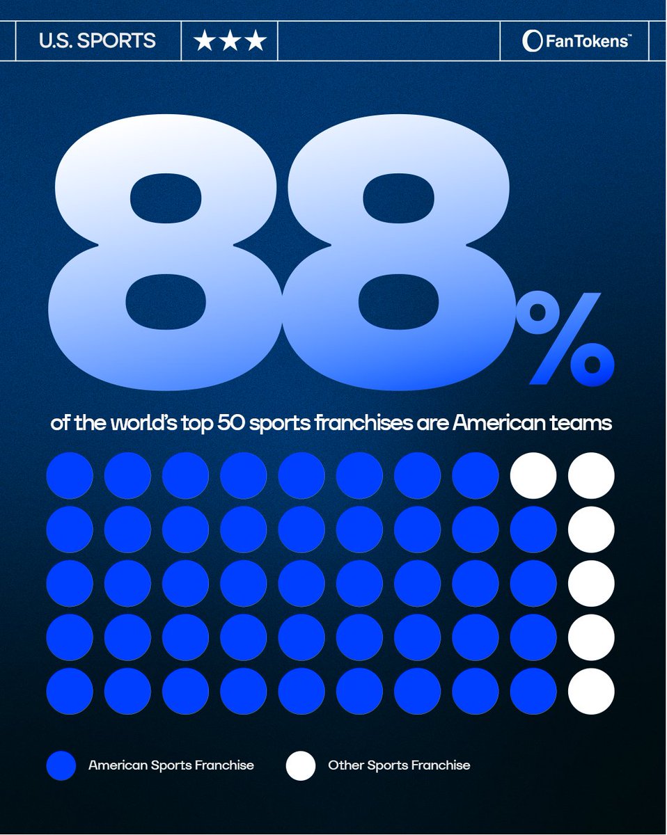 FanTokens's tweet photo. America has built the most valuable sports market on Earth, with 44 of the world���s top 50 sports franchises being American teams.

Yet, there remains a gap between these teams and their fan bases.

This is why FAN TOKENS is expanding into the U.S. ���🇸 https://t.co/64IqvTx5Io