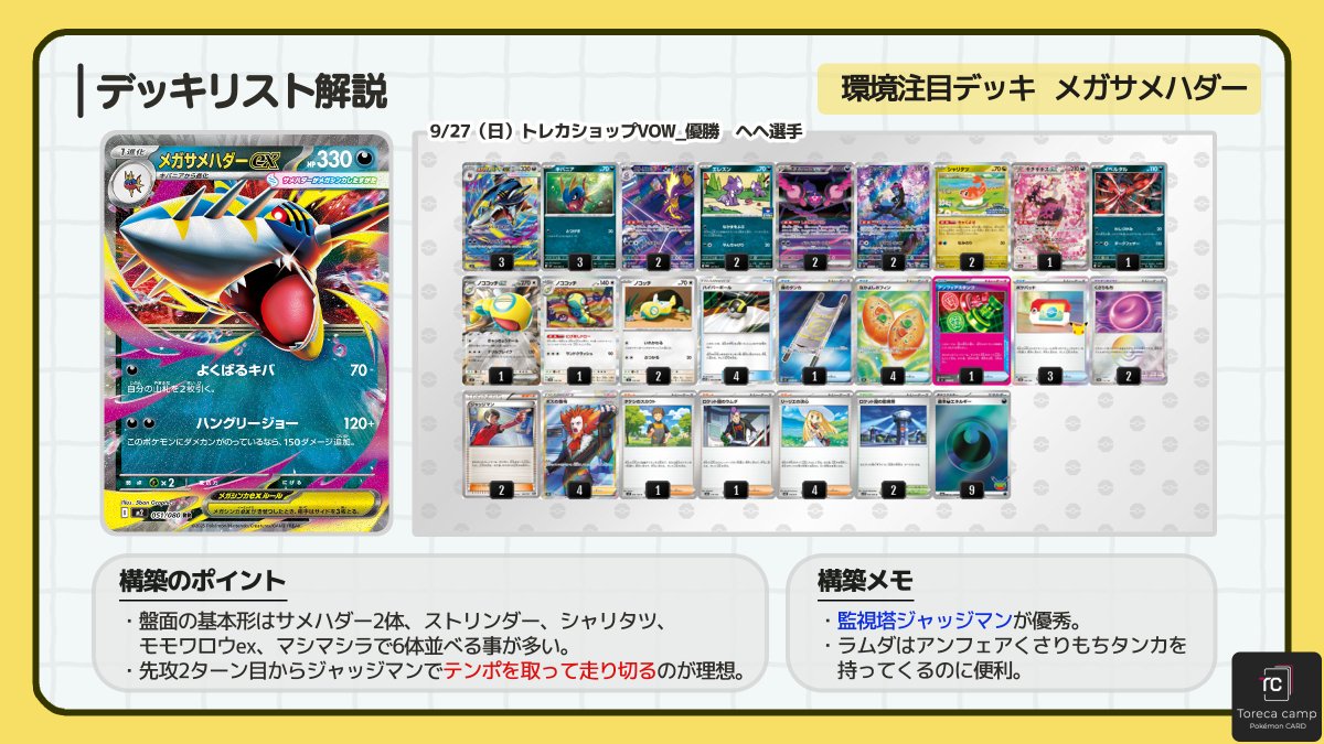 reimin314's tweet photo. 【環境注目デッキ】メガサメハダー

WCS2026から密かに注目されつつあるメガサメハダー。
現環境の中でジャッジマン+監視塔によって相手を妨害出来る事の価値が高く、先攻2ターン目からそれが出来るメガサメハダーは評価が上昇傾向にあります。

よくばるキバによるドロー、シャリタツ・モモワロウexによって毎ターンサポートを手札に加えられる点は安定感の面でも評価され、積極的に手札干渉でテンポをとっていきましょう。

メインワザのハングリージョーは、マシマシラやくさりもちを組み合わせる事で最大340ダメージを狙う事も可能で、現環境における必要ダメージラインを満たしている点も非常に評価が高いです。