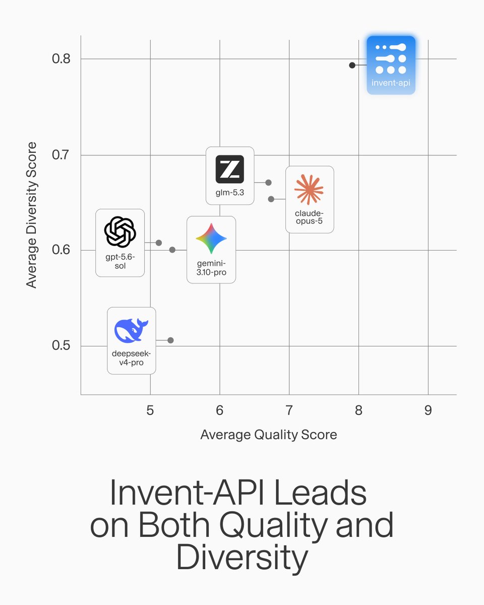 adaption_ai's tweet photo. Benchmark tests across 8 task types show Invent significantly outperforms top frontier APIs (Claude Opus 5, GPT-5.6, Gemini 3.1 Pro, DeepSeek V4 Pro, and GLM-5.3) with +17% higher quality and +19% greater sample diversity.

Invent API's diversity advantage widens as dataset size grows, reaching a +37% diversity lead at 20K samples with 0.0% duplicates.
