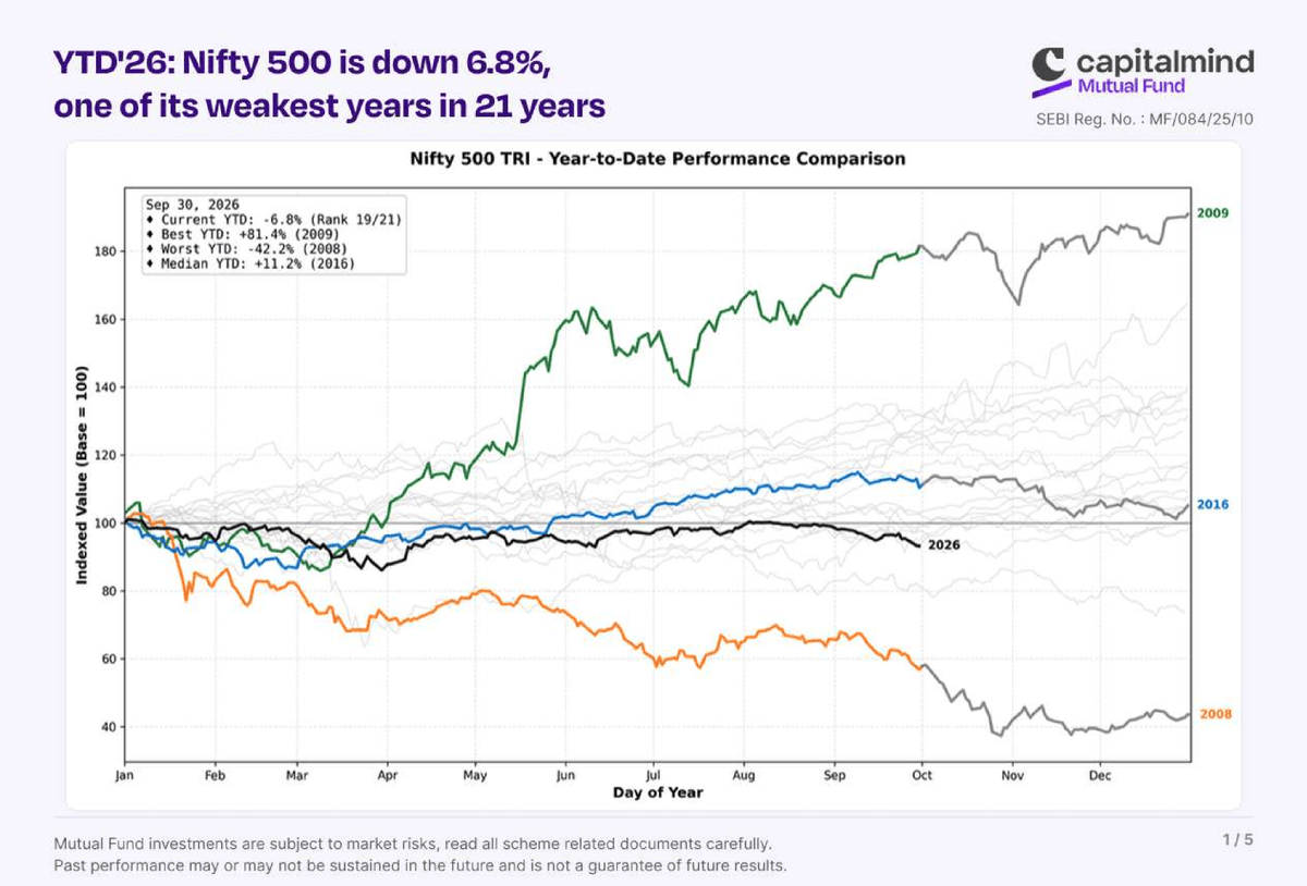 CapitalmindMF's tweet photo. September wiped out most of the recovery Nifty 500 made since March. The index is now down 6.8% for the year, ranked 19 out of 21 years. One of its weakest years in two decades.

Here's the full breakdown of September 2026 🧵 https://t.co/QzUb5GhyHH