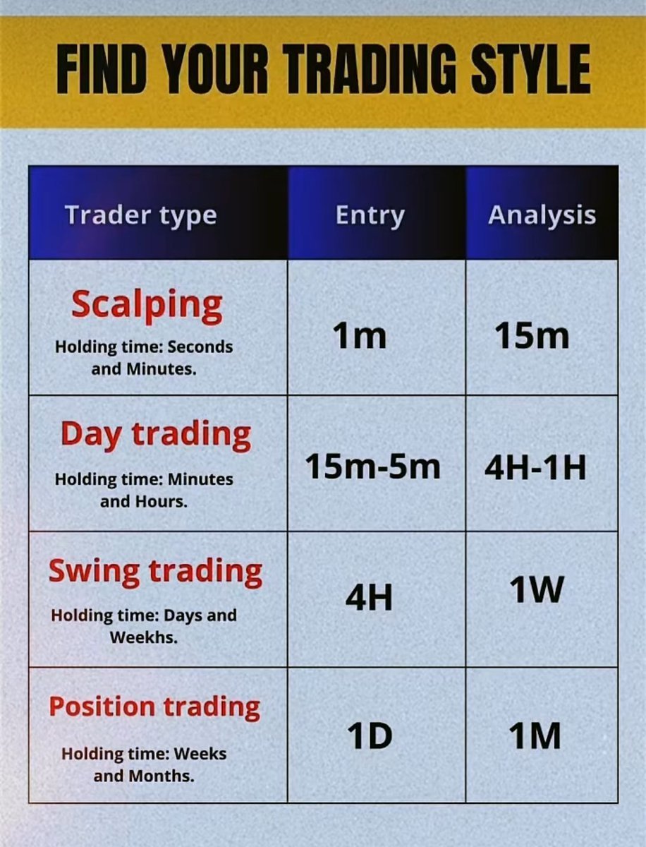 sunilgurjar01's tweet photo. 🚨 STOP TRADING WITHOUT A

 STYLE 🚨:

Most traders fail because they don’t

 know what type of trader they are.

Choose your style and stick to one

 plan:

• Scalping – Fast trades, small

 timeframes

• Day Trading – In & out the same day

• Swing Trading – Hold for days or

 weeks

• Position Trading – Long-term

 patience

Confused traders lose.

Focused traders win.