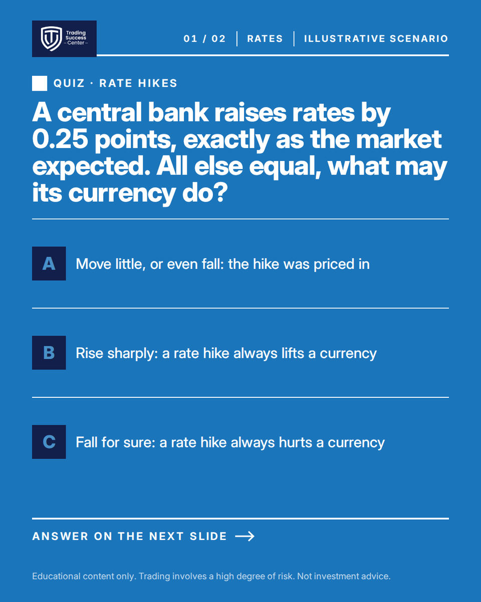TradeSuccessCen's tweet photo. Quiz time 🧠 A rate hike lands exactly as the market expected. What may the currency do? A) Move little B) Rise sharply C) Fall for sure. Answer in the second image 👇
#Trading101

Educational content only. Trading involves a high degree of risk. Not investment advice. https://t.co/NHQrnk0QB5