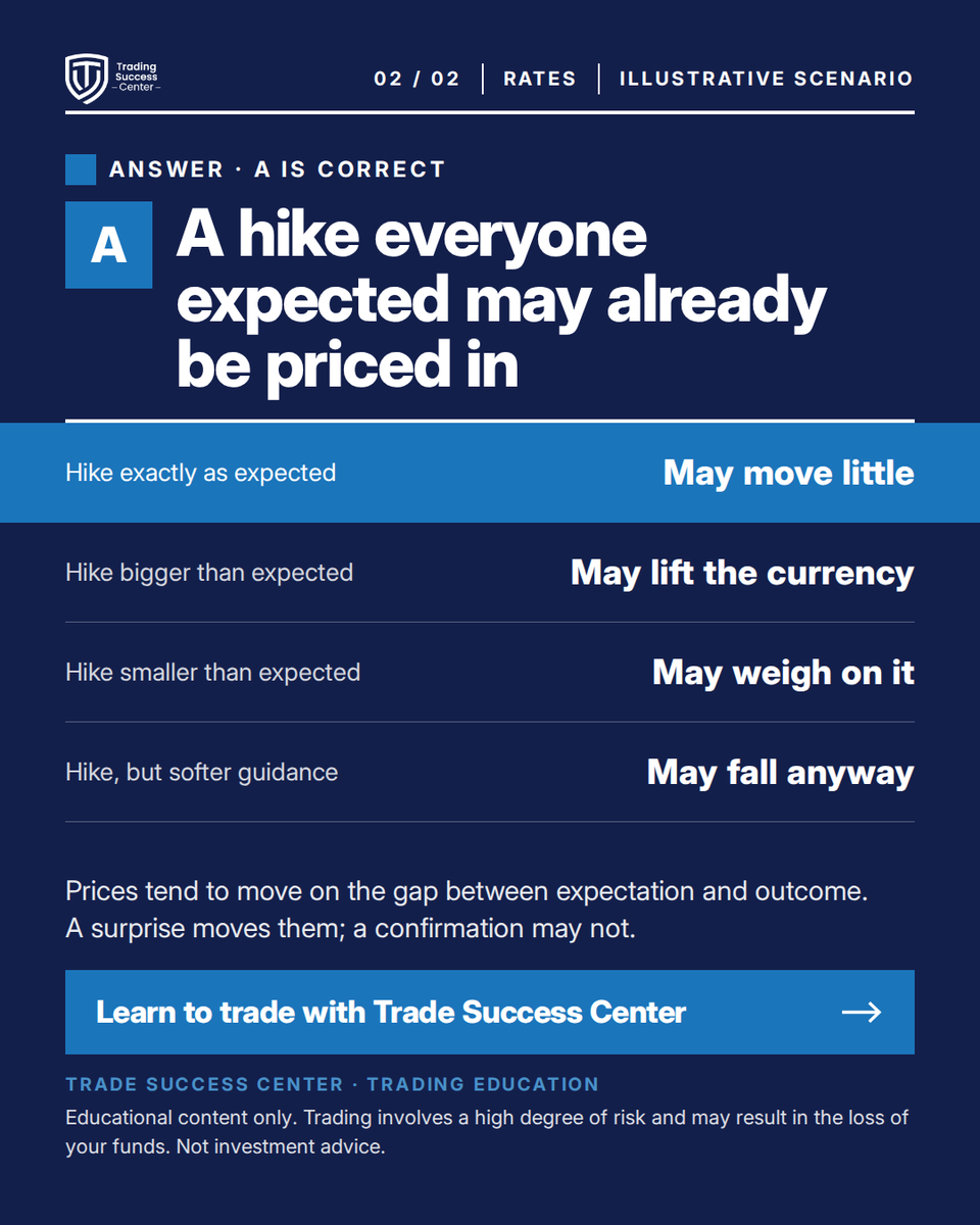TradeSuccessCen's tweet photo. Quiz time 🧠 A rate hike lands exactly as the market expected. What may the currency do? A) Move little B) Rise sharply C) Fall for sure. Answer in the second image 👇
#Trading101

Educational content only. Trading involves a high degree of risk. Not investment advice. https://t.co/NHQrnk0QB5