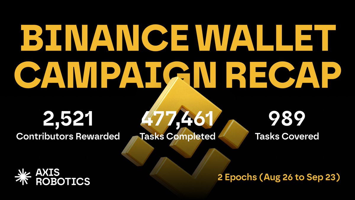axisrobotics's tweet photo. The Axis Robotics × @BinanceWallet Campaign is closed 🟨

From 26 Aug to 23 Sept, we have:

• 2,521 contributors earned points
• 477,461 task completions
• 989 tasks covered

With the seamless Keyless wallet experience powered by Binance Wallet, we proved that anyone, anywhere, can help build Physical AI without owning a robot or stepping into a lab.

To everyone who signed during the campaign, your badge is on the way 🎁