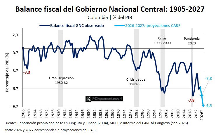 DiegomontanezH's tweet photo. 🚨 El CARF actualizó sus cuentas fiscales: déficit 2026 de 7,8% del PIB vs. 7,2% del Gobierno

¿La diferencia? El Gobierno incorpora un ajuste de gasto de $21,7 billones; el CARF estima factibles $9,7 billones

🔺Para 2027 proyecta 9,5%

Lo puse en 120 años de historia fiscal🇨🇴👇 https://t.co/cuT0tWZVtP