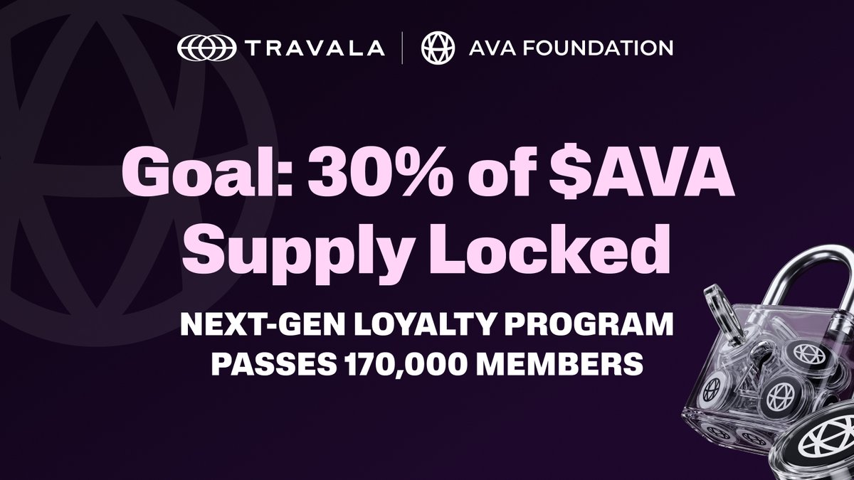 travalacom's tweet photo. New Goal: 30% of $AVA Supply Locked 🔒

Travala's crypto loyalty program enters its next phase:

🔹170k+ Smart members
🔹12.1M $AVA already locked (~16% of supply)
🔹New lock levels for new members from early Nov
🔹Existing members keep current levels

https://t.co/94NjaKUZsF https://t.co/X3jLDIcCFX