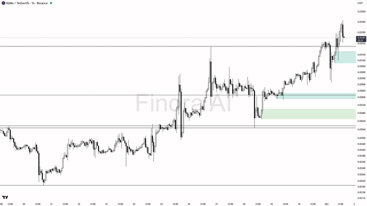 ⚠️ $HUMA : 2.2x volume sparks a quick dip but 1h structure keeps bulls firmly in control

- my bias remains bullish here despite the sharp -2.5% drop on a 2.2x 