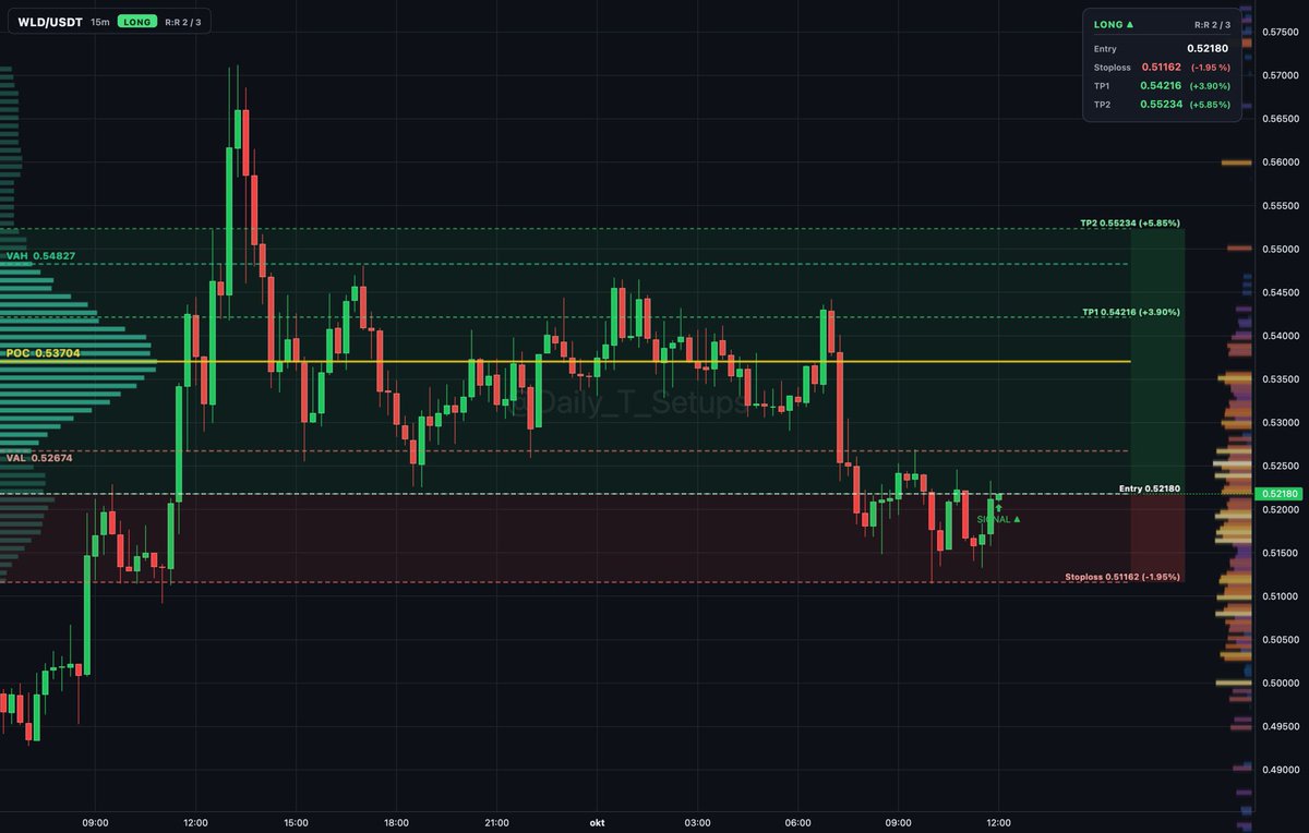 ethereum:0x163f8c2467924be0ae7b5347228cabf260318753 auction rotation shows buyers absorbing near VAL at 0.52674 despite price below value.

🔼 Long setup
📍 Ent