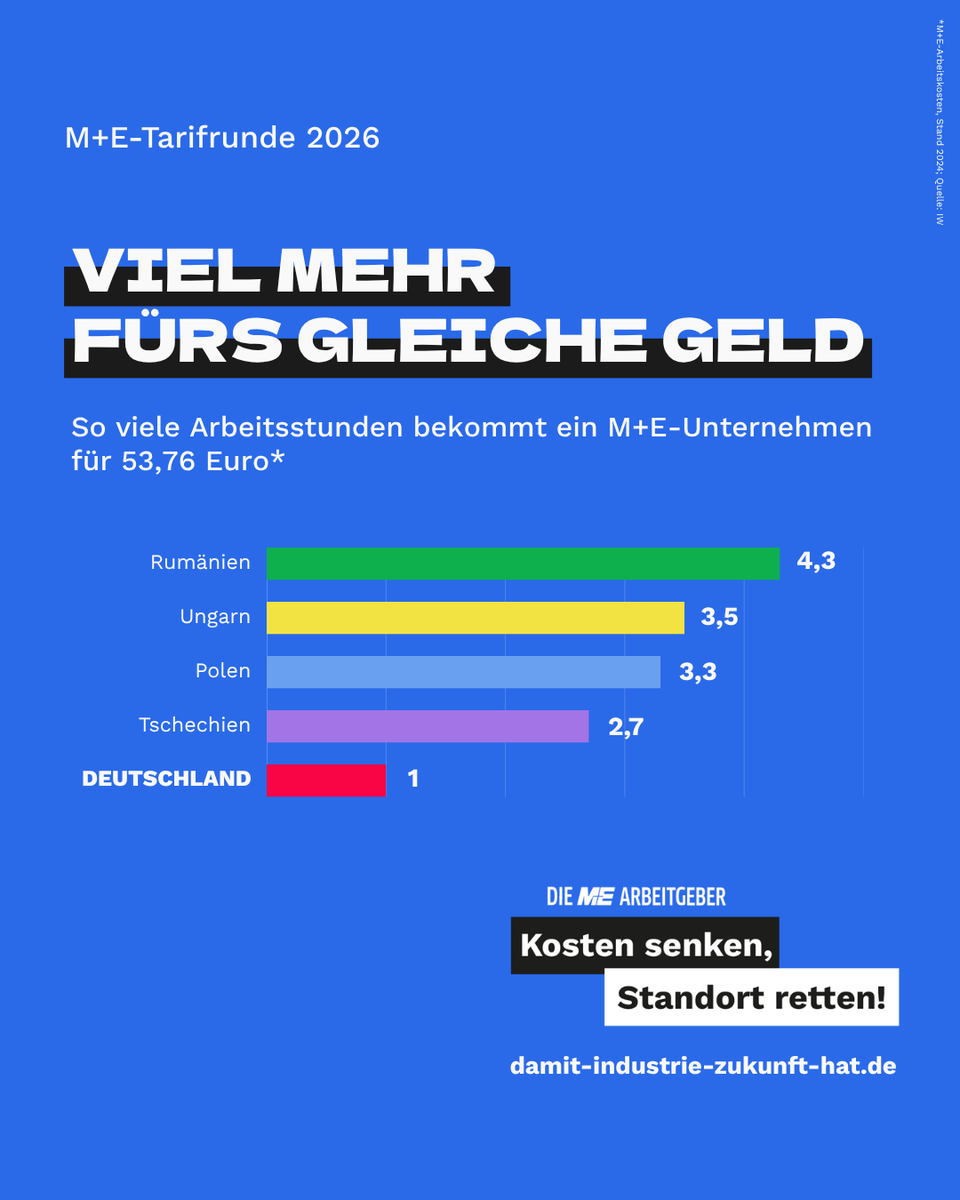 MEArbeitgeber's tweet photo. Diese Zahlen machen es offensichtlich: Der Industrie- und Produktionsstandort Deutschland ist international nicht mehr wettbewerbsfähig. Wenn M+E-Unternehmen für das gleiche Geld anderswo deutlich mehr Arbeitsstunden bekommen, fällt die Rechnung leicht. Und sie fällt immer häufiger gegen den heimischen Standort aus.

Qualität und Qualifikation reichen nicht, wenn die Kosten derart auseinanderklaffen. Eine Lohnforderung von 5 Prozent? Die Tarifrunde in der Metall- und Elektro-Industrie darf diesen Nachteil nicht noch verstärken. Unsere Unternehmen brauchen Entlastung statt Druck. Kosten senken, Standort retten! 

Mehr dazu auf https://t.co/myJhiYFHuG. 

#TRME26 #Metallindustrie #Elektroindustrie #Standort