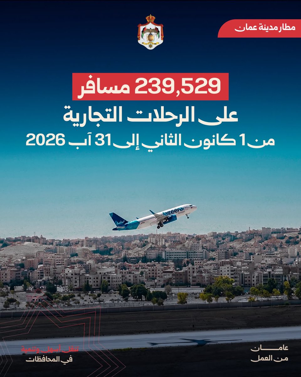 MoGC_JO's tweet photo. في سياق تطوير المطار وتأهيله للتشغيل، سجل مطار مدينة عمّان 239,529 مسافراً على الرحلات التجارية خلال الأشهر الثمانية الأولى من العام 2026، ضمن حركة إجمالية بلغت 244,502 مسافراً عبر مختلف أنواع الرحلات. 
وشمل برنامج التأهيل والتطوير، الذي تم بكلفة تقارب 15 مليون دينار، تطوير قاعات المسافرين والبنية التحتية الجوية والأرضية، بالتوازي مع تحديث أنظمة مناولة وفحص الأمتعة. ويتضمن مشروع تحديث أنظمة مناولة وفحص الأمتعة طاقة تصميمية لخدمة 2 مليون مسافر سنوياً، وعشرة كاونترات للمغادرين ونقطتين للخدمة الذاتية لإيداع الأمتعة. ويستهدف فحص جميع الأمتعة بنظام تفتيش آلي بطاقة مستهدفة تبلغ 1,000 حقيبة في الساعة.
الأثر المتوقع مع استكمال التطوير: إجراءات أكثر انسيابية وتحسين خدمات الأمتعة داخل مطار قريب من مركز العاصمة. #عامان_من_العمل #الأردن