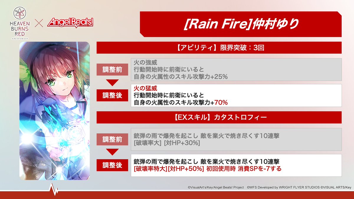 heavenburnsred's tweet photo. ▼バランス調整詳細（1/2）

■SS<レゾナンス>[Earth Angel]立華かなで
■SS<レゾナンス>[Rain Fire] 仲村ゆり
■SS<レゾナンス>[Faraway Eden] 入江みゆき

#おかえりヘブバンAngelBeats #ヘブバン https://t.co/fJOHwMFmn7