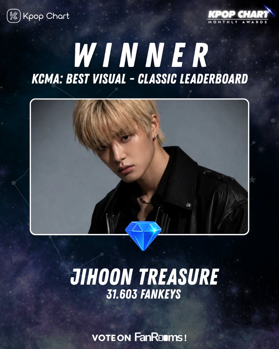 KpopChartNet's tweet photo. Persaingan sengit bulan ini akhirnya membuahkan hasil! 🎉 Ini dia deretan idol dan fandom yang sukses membawa pulang trofi kemenangan Kpop Chart Monthly Awards di FanRooms. Idolamu masuk nggak nih? 👀👇

👑 VVUP sukses menaklukkan kategori Best of The Best Cup - Knockout Stage dengan perolehan 149.183 Fankeys.
🍭 ONCE (TWICE) membuktikan kekompakan luar biasa sebagai juara Best Fandom Cup - Knockout Stage lewat 14.139 Fankeys.
💎 JIHOON (TREASURE) memenangkan gelar Best Visual - Classic Leaderboard berkat dukungan 31.603 Fankeys dari para TEUME.
🎬 JENO (NCT) mendapat dukungan penuh NCTzen untuk kategori Best Acting-Dol - Classic Leaderboard dengan total 73.171 Fankeys.
🌟 XODIAC resmi dinobatkan sebagai Idol of The Month - Classic Leaderboard setelah XBLISS mencetak rekor fantastis 247.087 Fankeys.   

Selamat untuk semua pemenang! 🎉 Pastikan kalian terus dukung idola favoritmu untuk periode selanjutnya di FanRooms.

Voting sekarang di sini!
https://t.co/VPZyUY0hKU

#KpopChart #FanRooms #KpopAwards #IdolOfTheMonth #Kpop