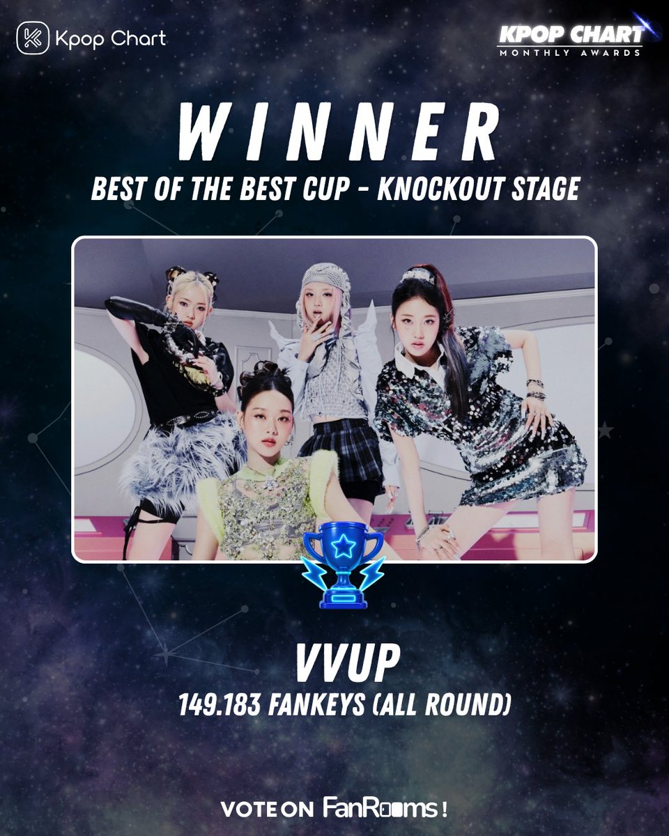 KpopChartNet's tweet photo. Persaingan sengit bulan ini akhirnya membuahkan hasil! 🎉 Ini dia deretan idol dan fandom yang sukses membawa pulang trofi kemenangan Kpop Chart Monthly Awards di FanRooms. Idolamu masuk nggak nih? 👀👇

👑 VVUP sukses menaklukkan kategori Best of The Best Cup - Knockout Stage dengan perolehan 149.183 Fankeys.
🍭 ONCE (TWICE) membuktikan kekompakan luar biasa sebagai juara Best Fandom Cup - Knockout Stage lewat 14.139 Fankeys.
💎 JIHOON (TREASURE) memenangkan gelar Best Visual - Classic Leaderboard berkat dukungan 31.603 Fankeys dari para TEUME.
🎬 JENO (NCT) mendapat dukungan penuh NCTzen untuk kategori Best Acting-Dol - Classic Leaderboard dengan total 73.171 Fankeys.
🌟 XODIAC resmi dinobatkan sebagai Idol of The Month - Classic Leaderboard setelah XBLISS mencetak rekor fantastis 247.087 Fankeys.   

Selamat untuk semua pemenang! 🎉 Pastikan kalian terus dukung idola favoritmu untuk periode selanjutnya di FanRooms.

Voting sekarang di sini!
https://t.co/VPZyUY0hKU

#KpopChart #FanRooms #KpopAwards #IdolOfTheMonth #Kpop