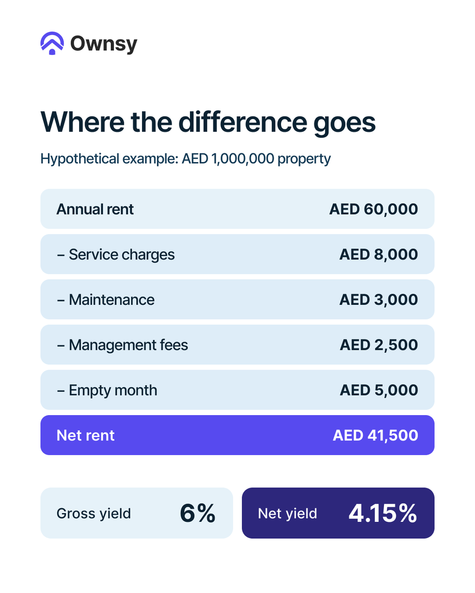 Ownsyofficial's tweet photo. 2/2 A yield figure without "gross" or "net" next to it is only half the information. https://t.co/lp5mYlZHXO
