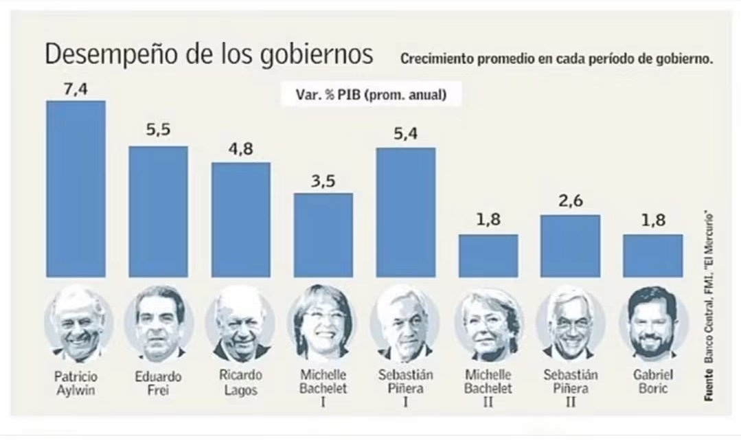 PatrickJRiaivas's tweet photo. Hagamos memoria. 
Bachelet y Boric los peores Gobiernos. https://t.co/xR0PX9QY78