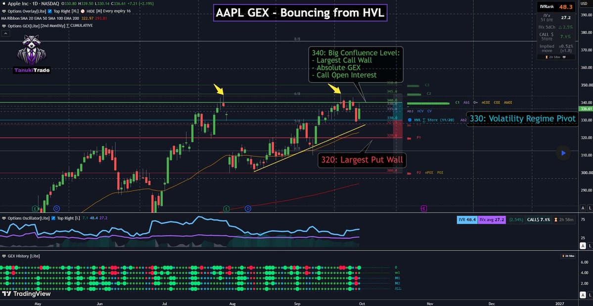 TanukiTrade's tweet photo. 💬 AAPL GEX – Bounce from 330 HVL, 340 Call Wall Overhead
💡 Full insight 👉 https://t.co/wcB4yUVrry
#GEX #options #OptionsTrading #SPX #0DTE #Stocks #TechnicalAnalysis #TradingStrategies #OptionsSelling #TradeSmart #gammaexposure #TradingView #TanukiTrade #SwingTrade #StockMarket