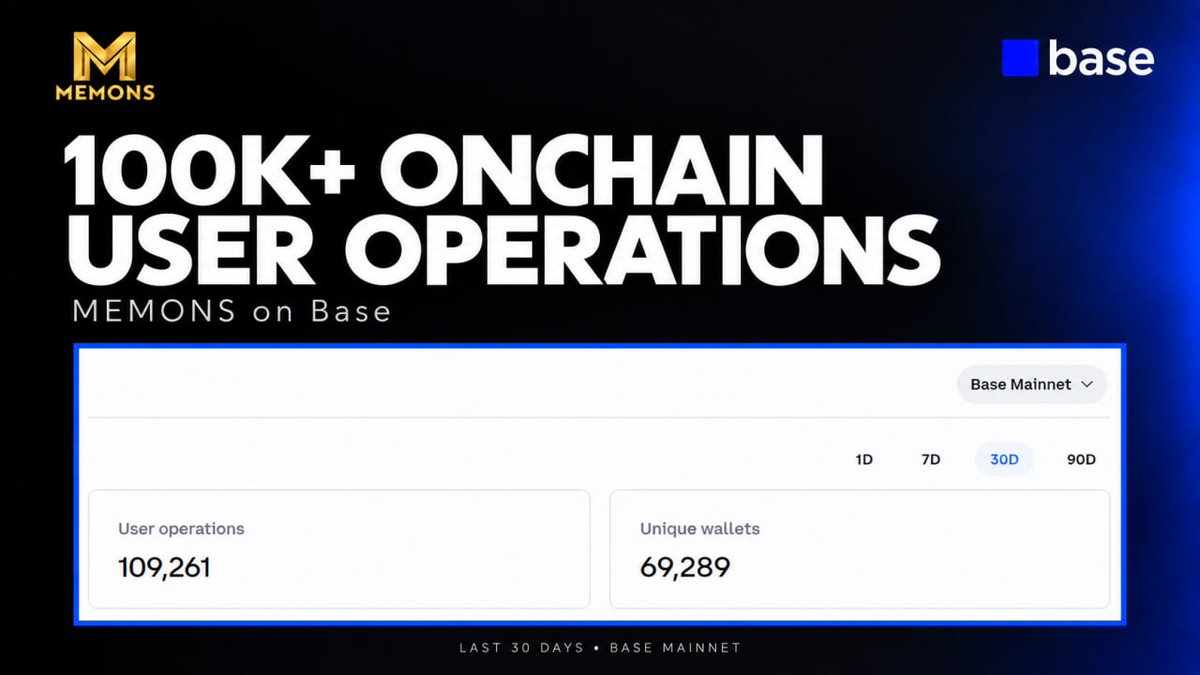 apepeofficial's tweet photo. MEMONS is live on Base 🃏

Since our open beta:
- 109,261 onchain actions
- 69,289 unique wallets

Just meme cards, verified onchain.

Built on @base 🔵 @buildonbase https://t.co/IDdxyq8CId