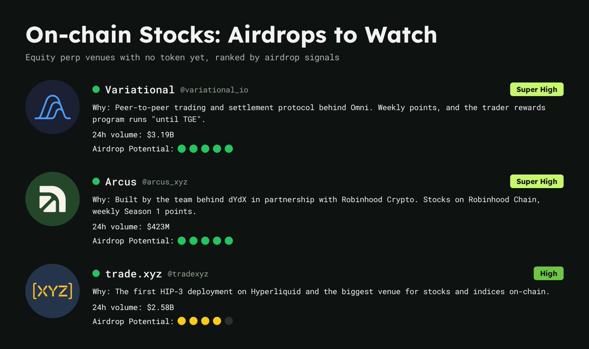 zeroXhope's tweet photo. Stocks onchain is the narrative of this year.

trade(.)xyz alone does $2.5B a day, half of it in stocks and indices.

The best part: some of the biggest equity perp venues still have no token.

Here's the list of on-chain stocks providers with no token

trade(.)xyz - @tradexyz ➜ no confirmation of airdrop, but the most promising one to farm
Variational - @variational_io ➜ points S1 ending soon
Arcus - @arcus_xyz ➜ points live

Bookmark this one 👀