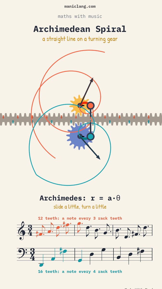 An educational diagram titled "Archimedean Spiral" from maniclang.com explains the mathematical concept of a straight line on a turning gear, complete with musical notation corresponding to 12 and 16 teeth.