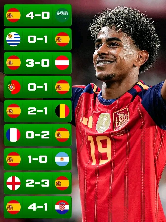 jazabets's tweet photo. Spain are the first national team ever to go 40 consecutive games unbeaten!

The last 10 games were all wins for de la Fuente’s side.

Here are Spain’s results in their last 40 appearances:

DWWWWWWWWWDWWWWWDDWDWWWWWDWDDWDWWWWWWWWW

During that time, they won Euro 2024 and the 2026 World Cup.

#Jazabets #Spain #SportNews