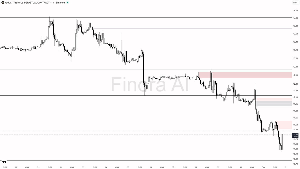 🤨 $MARA 5.5x volume on 3% bounce? Sell-side noise into the fade, not buyers.

- my bias is bearish here — 1h is still printing LH/LL with price below both EMAs