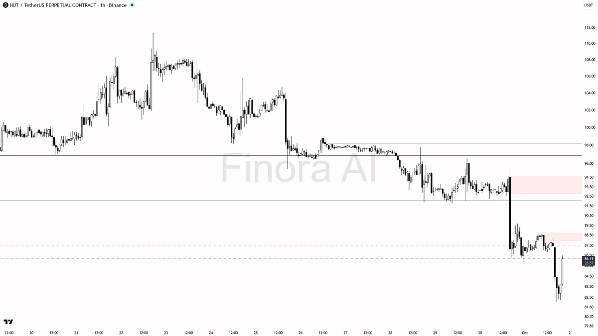 💰 $HUT 5.6x volume on 3.2% bounce looks like relief inside the range

- my bias is bearish here while price remains below the 88.75 liquidity high — the 1h str