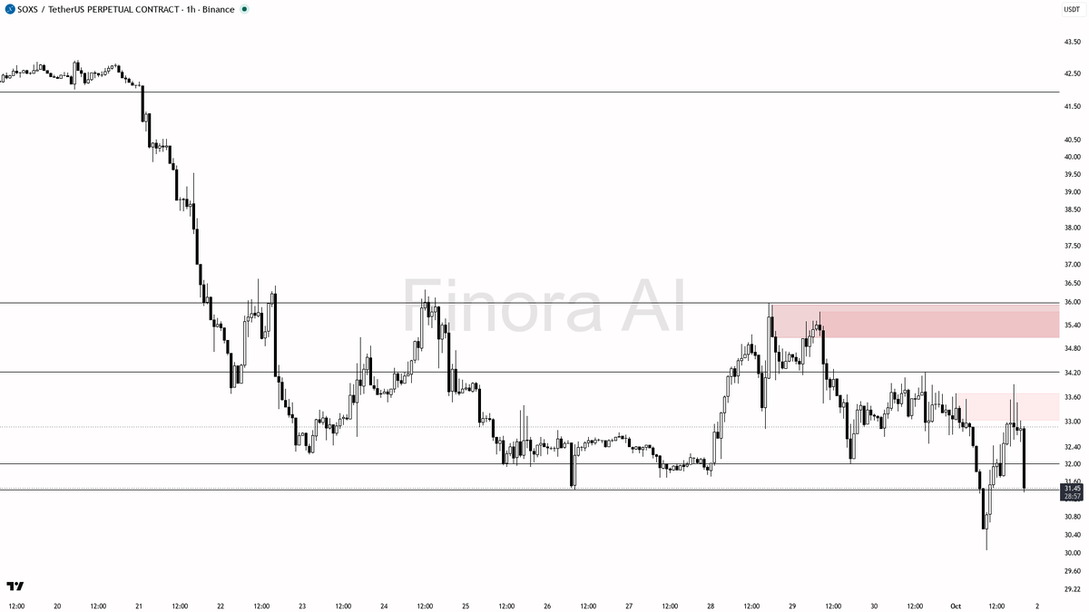🐻 $SOXS -6% on 2.1x volume shows sellers still in control

- my bias is bearish here — 1h and daily structure are aligned lower highs/lower lows, weekly is sti