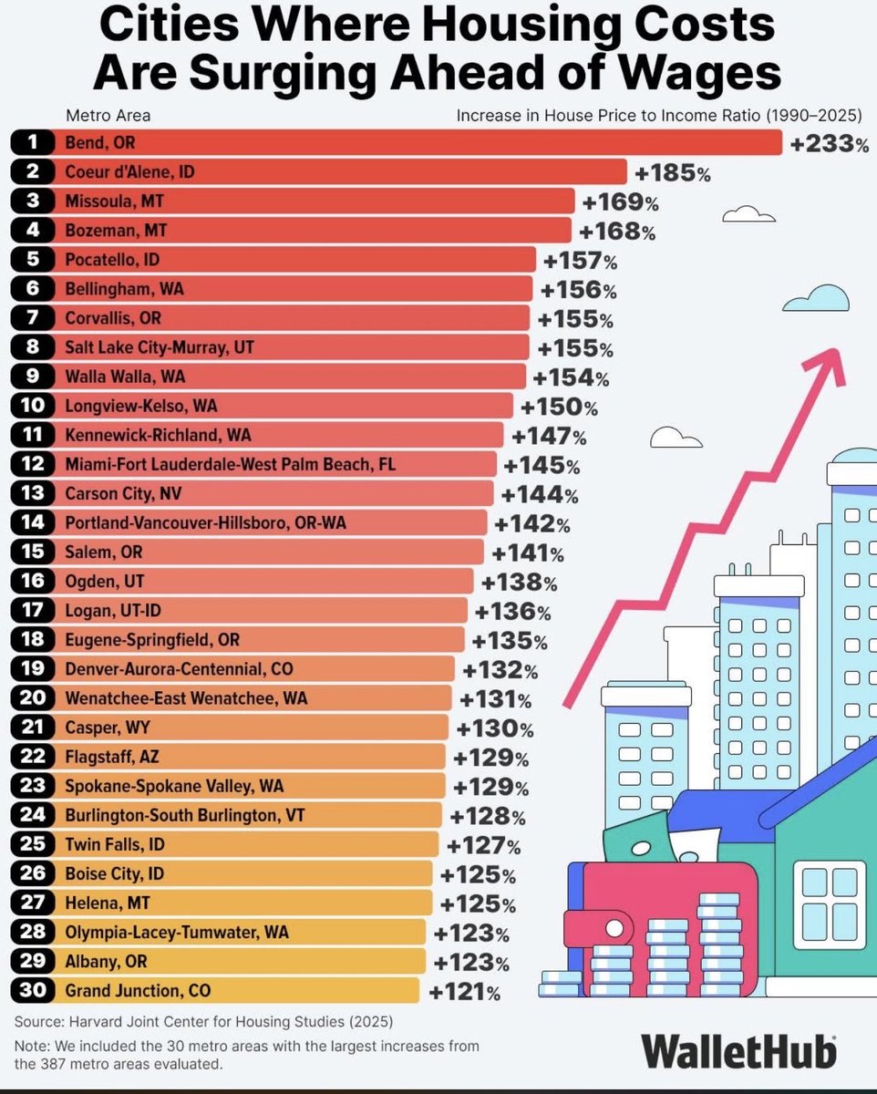 pdxmoderate's tweet photo. Oregon

is heavily featured on this list, and it’s a symptom of a self-inflicted crisis.

This isn't a supply problem caused by massive migration—it’s an artificial shortage engineered by restrictive zoning, suffocating over-regulation, and high taxes. Policy is killing affordability.

@GovTinaKotek 
@MayorKWilson