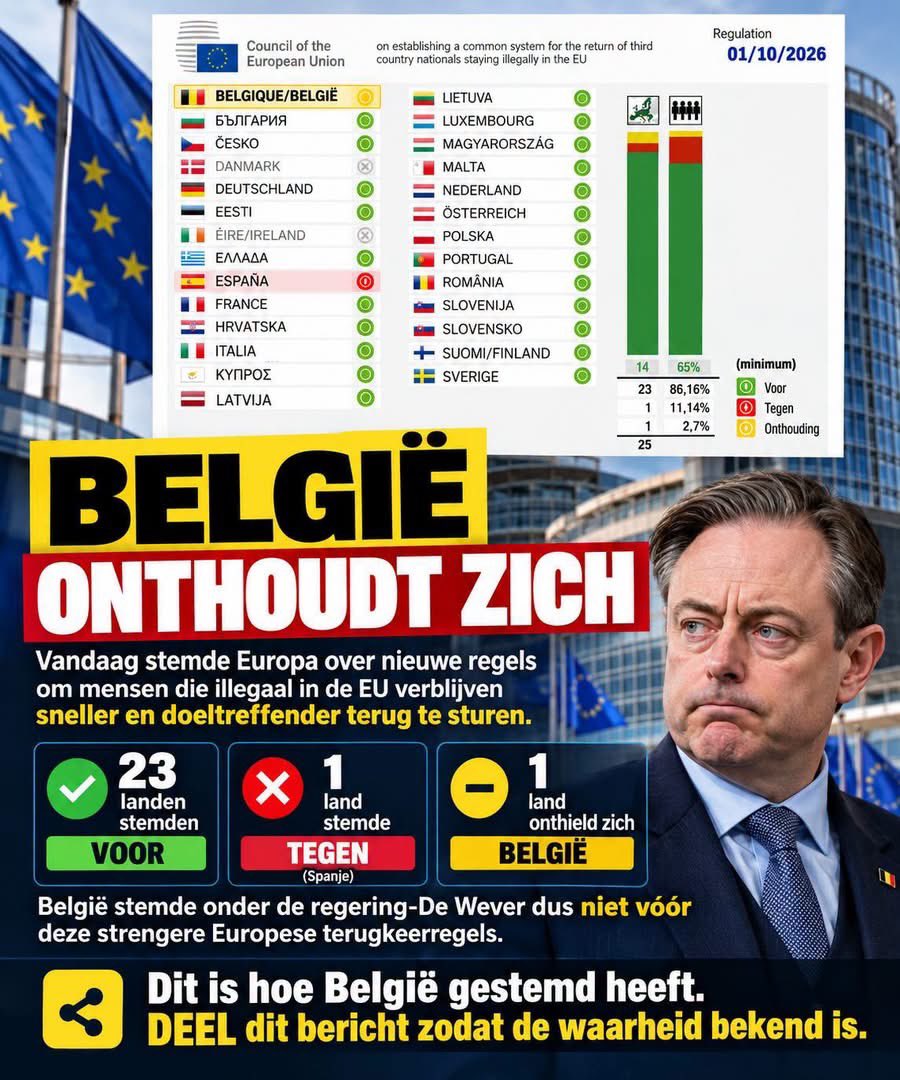 Peekessoep2's tweet photo. 🇧🇪 BELGIË ONTHOUDT ZICH 🤡😅😅

Vandaag lag er in Europa een stemming op tafel over strengere regels om mensen die illegaal in de EU verblijven sneller terug te sturen.

23 landen stemden voor. Spanje stemde tegen.

En België? Wij onthielden ons.

Jawel. Ook onder de regering-De Wever kreeg een strengere aanpak van illegaal verblijf en terugkeer dus géén Belgische ja-stem.

➡️ 23 landen: VOOR
❌ Spanje: TEGEN
🟨 België: ONTHOUDING

Geen grote krantenkoppen nodig. Gewoon onthouden hoe België gestemd heeft.

Delen mag. Want dit soort stemmingen passeert nogal gemakkelijk zonder dat veel mensen er iets van meekrijgen.

#België #Migratie #Terugkeerbeleid #Europa #Politiek
