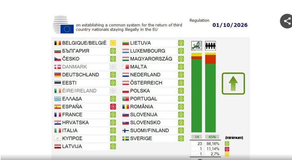 Peekessoep2's tweet photo. 🇧🇪 BELGIË ONTHOUDT ZICH 🤡😅😅

Vandaag lag er in Europa een stemming op tafel over strengere regels om mensen die illegaal in de EU verblijven sneller terug te sturen.

23 landen stemden voor. Spanje stemde tegen.

En België? Wij onthielden ons.

Jawel. Ook onder de regering-De Wever kreeg een strengere aanpak van illegaal verblijf en terugkeer dus géén Belgische ja-stem.

➡️ 23 landen: VOOR
❌ Spanje: TEGEN
🟨 België: ONTHOUDING

Geen grote krantenkoppen nodig. Gewoon onthouden hoe België gestemd heeft.

Delen mag. Want dit soort stemmingen passeert nogal gemakkelijk zonder dat veel mensen er iets van meekrijgen.

#België #Migratie #Terugkeerbeleid #Europa #Politiek