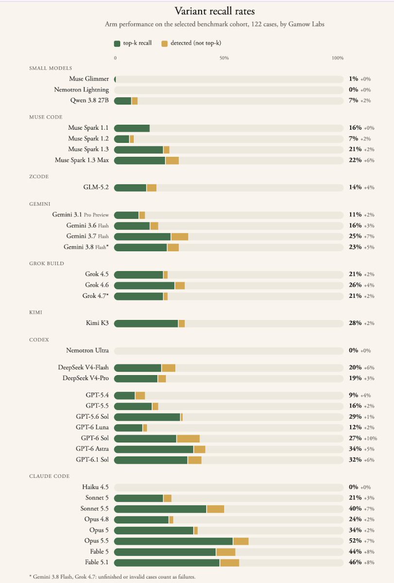 danielmckinn0n's tweet photo. We don't have the eval you've all been waiting for yet (hurry up and approve our early access request, @GoogleDeepMind!), but both @OpenAI and @AnthropicAI cooked with their recent cheaper releases.

On @GamowLabs RareBench, GPT-6.1 Sol nearly matched Astra at a quarter of the price, placing it solidly on the cost Pareto frontier.

Sonnet 5.5 also pushed the frontier, significantly outperforming Astra as a fraction of the cost of Opus.

The level of intelligence we can buy with each dollar is becoming truly astounding.