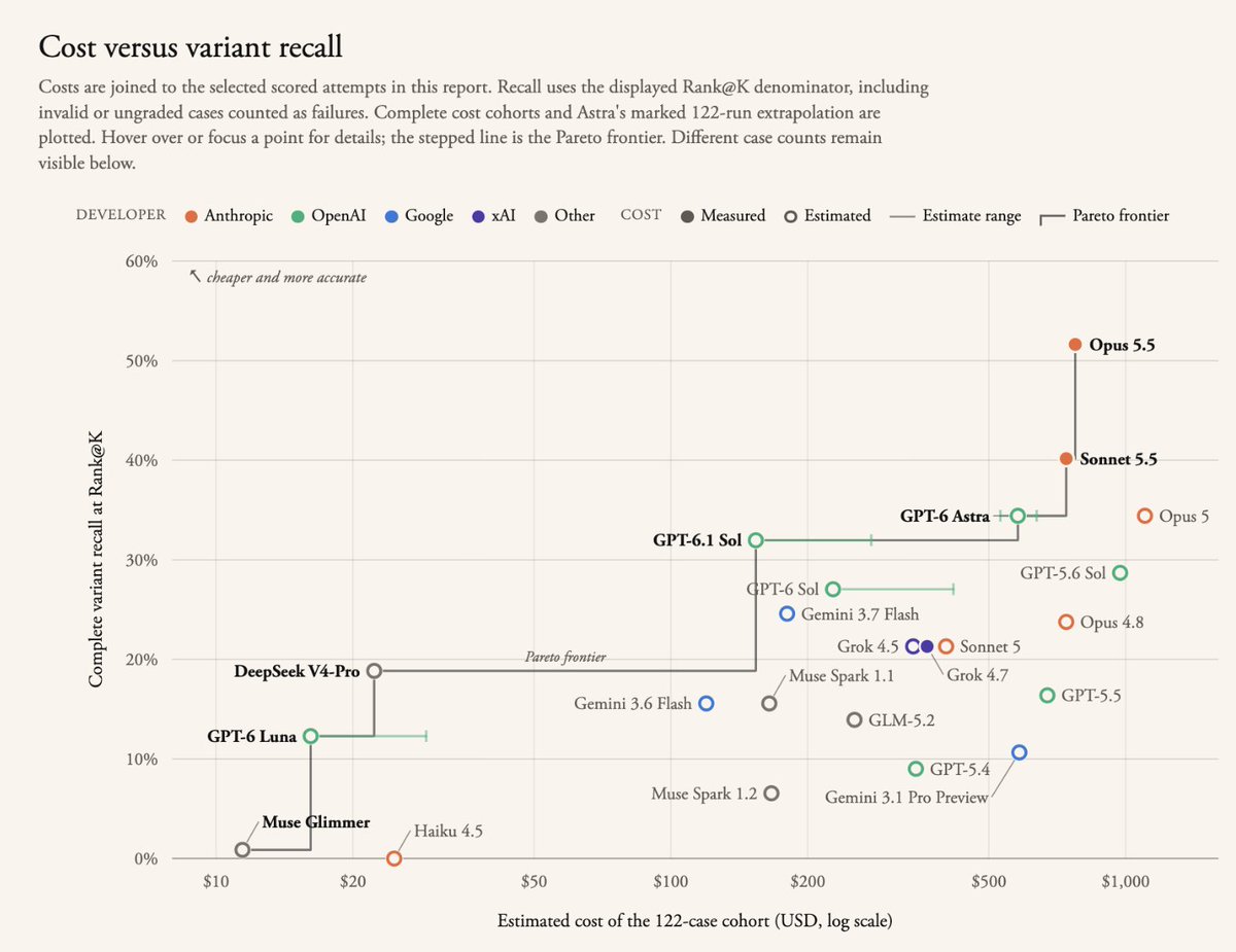 danielmckinn0n's tweet photo. We don't have the eval you've all been waiting for yet (hurry up and approve our early access request, @GoogleDeepMind!), but both @OpenAI and @AnthropicAI cooked with their recent cheaper releases.

On @GamowLabs RareBench, GPT-6.1 Sol nearly matched Astra at a quarter of the price, placing it solidly on the cost Pareto frontier.

Sonnet 5.5 also pushed the frontier, significantly outperforming Astra as a fraction of the cost of Opus.

The level of intelligence we can buy with each dollar is becoming truly astounding.