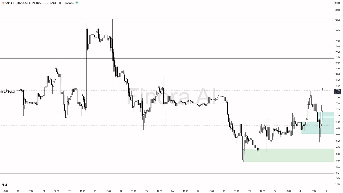 ⚡ $SNXX 3.1% spike on 2x volume reads as clean continuation 🧵👇 
 [📷](https://pbs.twimg.com/media/HTj-ZZWW8AAPUAO.png) https://pbs.twimg.com/media/HTj-ZZWW8AA