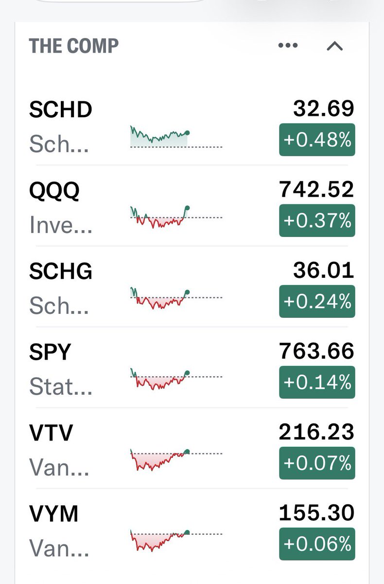 SCHDETF's tweet photo. So far today, $SCHD 🟢 is showing some relative strength, up 0.48% and leading this group.

🟢 $SCHD: +0.48%
🟢 $QQQ: +0.37%
🟢 $SCHG: +0.24%
🟢 $SPY: +0.14%
🟢 $VTV: +0.07%
🟢 $VYM: +0.06%

That stands out after a rough September for $SCHD, when it had the weakest total return of the group:

🟢 $QQQ: +3.54%
🟢 $SCHG: +1.10%
🔴 $SPY: -0.22%
🔴 $FDVV: -2.74%
🔴 $VTV: -3.43%
🔴 $VYM: -4.75%
🔴 $SCHD: -5.95%
