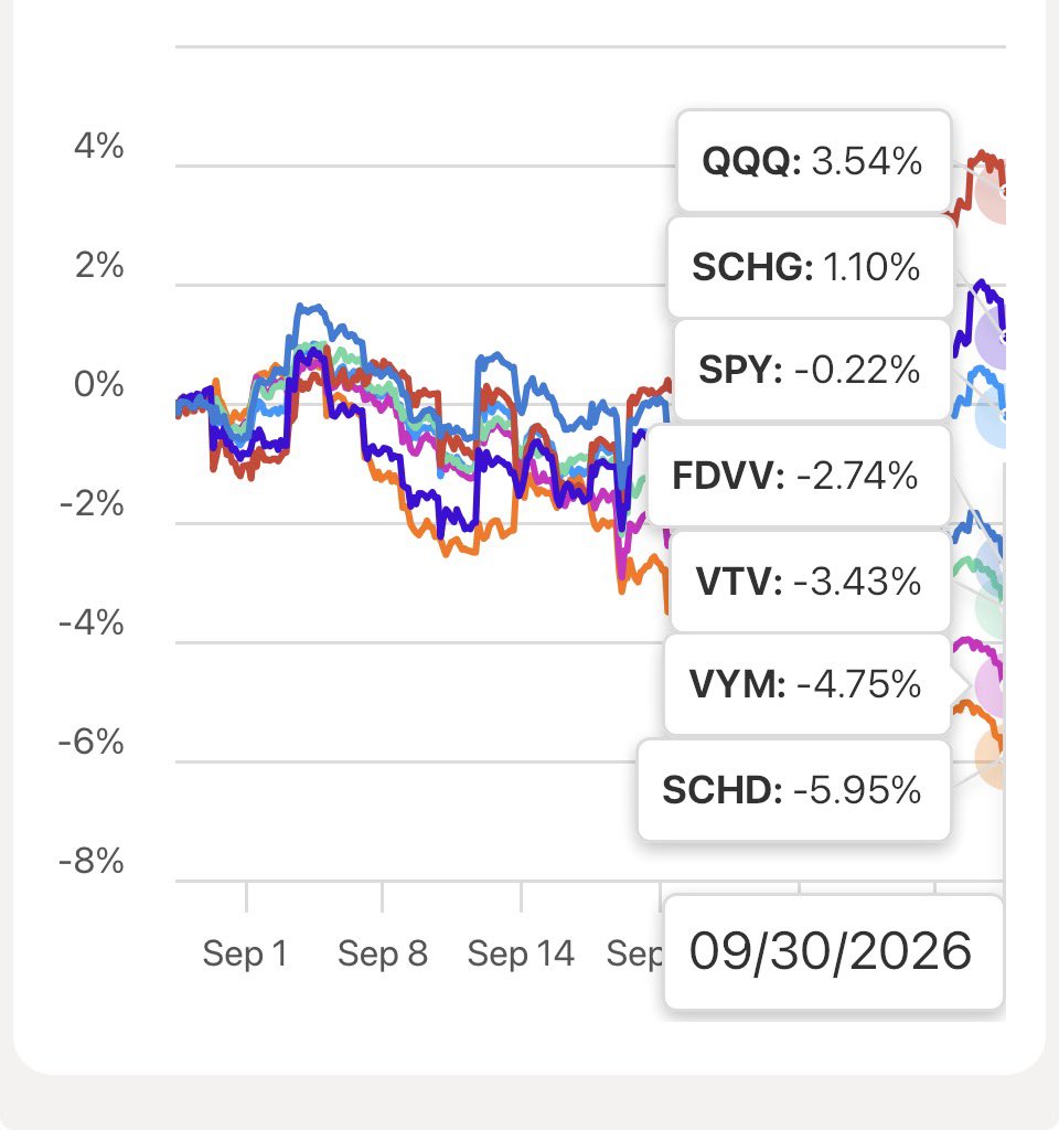 SCHDETF's tweet photo. So far today, $SCHD 🟢 is showing some relative strength, up 0.48% and leading this group.

🟢 $SCHD: +0.48%
🟢 $QQQ: +0.37%
🟢 $SCHG: +0.24%
🟢 $SPY: +0.14%
🟢 $VTV: +0.07%
🟢 $VYM: +0.06%

That stands out after a rough September for $SCHD, when it had the weakest total return of the group:

🟢 $QQQ: +3.54%
🟢 $SCHG: +1.10%
🔴 $SPY: -0.22%
🔴 $FDVV: -2.74%
🔴 $VTV: -3.43%
🔴 $VYM: -4.75%
🔴 $SCHD: -5.95%