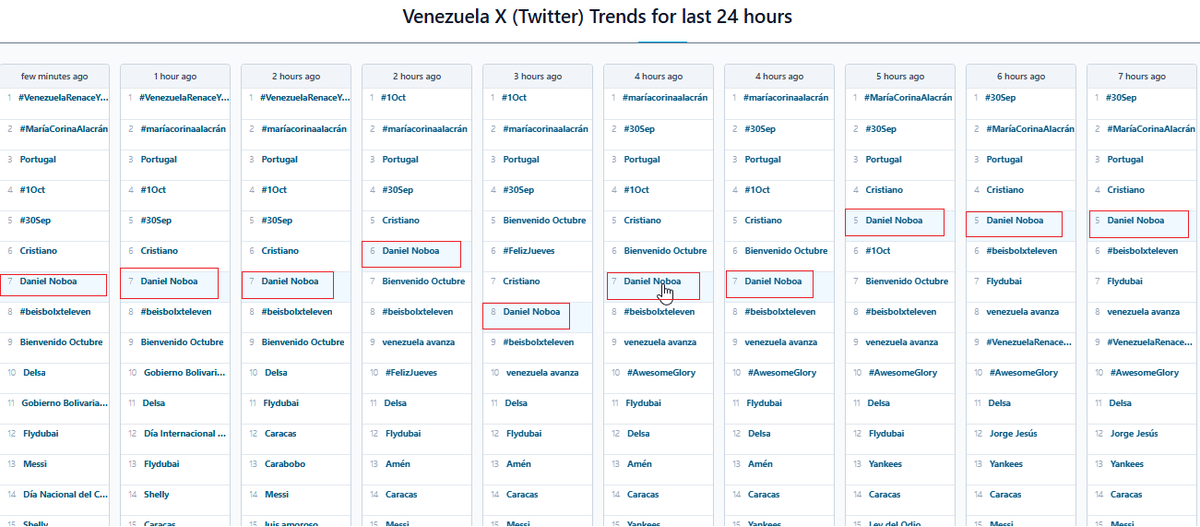 alfredovelazco's tweet photo. Nueva campaña a favor de @DanielNoboaOK es tendencia en Venezuela, usan cuentas anómalas conectadas en ese y varios países, con piezas impostoras y reales de medios; en contexto de adelanto de pago extra y bonos cc @cazamosfakenews @MelanioBar @ProBoxVE https://t.co/TFIyezPT0M