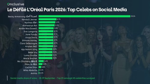 becky_lenamiu24's tweet photo. 85.83% SoV?! 😭🔥 Becky really made her presence FELT at L’Oréal Paris! 

REBECCA LE DEFILE LOREAL PARIS26
#LeDefileLOrealParis2026xBecky
#beckysangels #BeckyArmstrong
#RebeccaxLOrealParis #LeDefileLOrealParis
#LorealParis
#LOrealParisTH https://t.co/CEoEZ7ZvnD