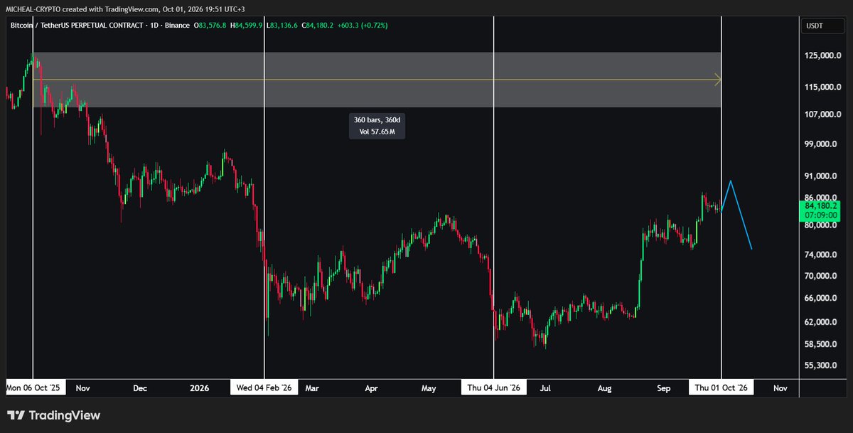 MICHAEL_CRYPT0Z's tweet photo. bitcoin:native 
الزمن وصل ✅
شو رايك بهالحركة ؟ 
صعود مزيف ثم DUMP ! 
شرحت السلوك بالتفصيل صباحا بمجتمعنا وكل الاحتمالات وكيف نتعرف على الهبوط قبل ان يحدث
ان شاء الله ,وشو لازم نشوف حتى يتم ابطاله , انضم تجده بال BIO . https://t.co/nXjV1Lwi2M