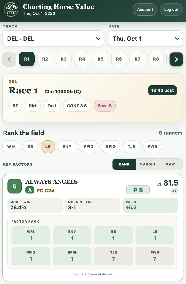 infochartingho1's tweet photo. Off to a winning start at Delaware, Race 1. #5 Always Angels, #1 W%, #1 Energy, #1 ES, #1 LS, #1 PFIG, #1 BFIG goes off at 2-1, pays $6.40 and absolutely dominates!
#HorseRacing #CHV @DelParkRacing https://t.co/xMv0gPeYu6