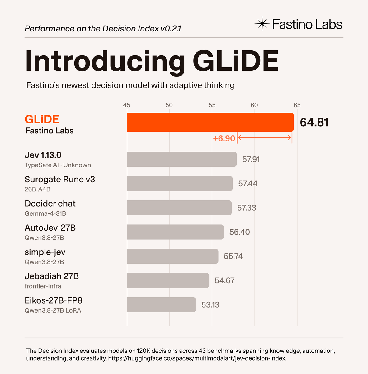 george_onx's tweet photo. Introducing GLiDE, the first decision model that thinks.

Ranks #1 on the Decision Index, beating Jev by 6.9 points.

GLiDE uses adaptive thinking. To give you an idea of how it works:

It calculates a fast probability distribution.
If the leading answer is uncertain, reasoning is turned on.
Reasoning is then incorporated into the final probabilities.

This means that the model only uses reasoning capabilities for the complex decisions that need them, keeping the model fast while also expanding the types of tasks it can do.

As a result, GLiDE outperforms Jev by 11.5 points in Knowledge and Reasoning and across all five evaluation areas of the Decision Index.

Reasoning allows GLiDE to perform highly complex tasks that traditional decision models struggle with, including:

Choosing among hundreds of tools and possible paths.
Executing, sandboxing, escalating, or blocking sensitive operations.
Checking outputs involving arithmetic, code, dates, or multiple facts.

GLiDE is available now through the Fastino API. Use code USE_GLIDE for free credits.

GLiDE API: https://t.co/vvM2QxBEVJ