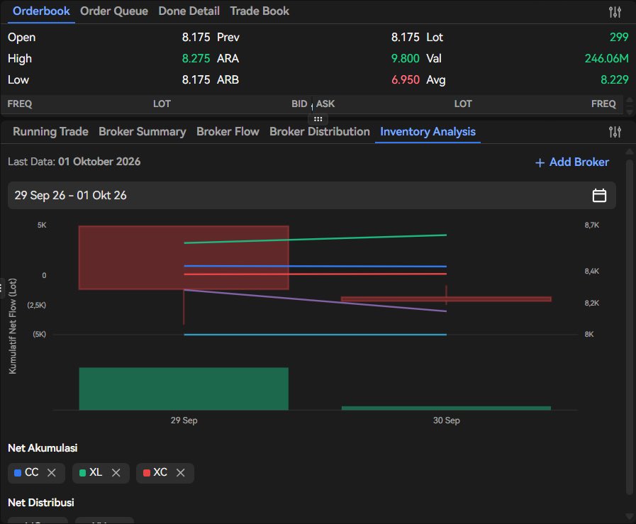 alfahyaqub's tweet photo. sini kumpul, gw kasih insight dikit soal admf. dari inventory analysis ajaib terminal, keliatan cc, xl, &amp; xc lagi kompak net akum. tools kyk gini ngebantu buat filter noise market. makanya gw stay pake ini trs. catet tuh #ajaibterminal #admf #tradinginsight https://t.co/gXmVVbwSiQ
