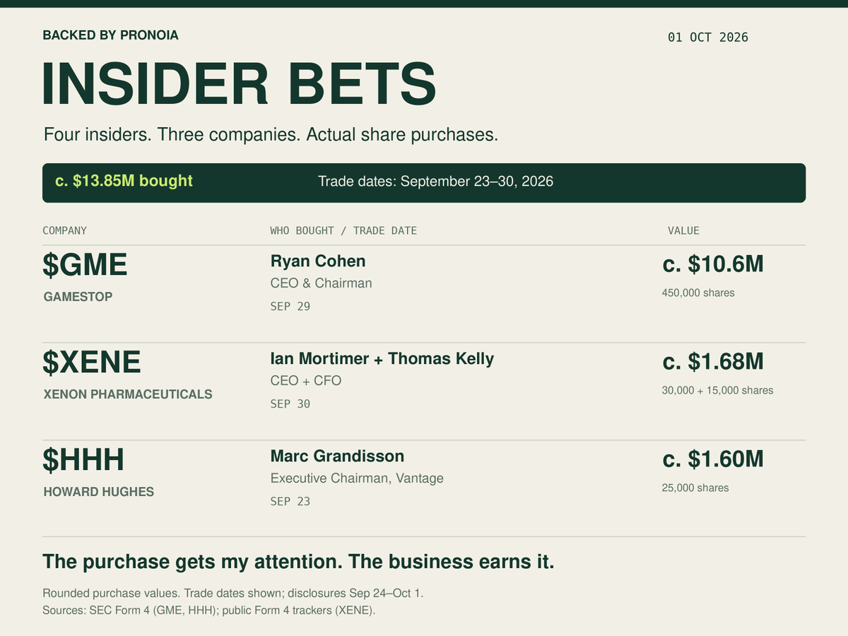 BBPronoia's tweet photo. 💰 Insider Bets — October 1

my favourite management presentation is a purchase receipt.

Four insiders. Three companies. Here’s where they put their money:

🎮 $GME — Ryan Cohen: c. $10.6M
GameStop’s CEO bought 450,000 shares on September 29 at c. $23.48, taking his direct holding to 40.95M shares.

A big cheque. Still only a c. 1.1% increase in his existing position.

My test: can the operating business generate sustainable cash? Cohen buying more doesn’t answer that for us.

🧬 $XENE — CEO + CFO: c. $1.68M
On September 30, Ian Mortimer bought 30,000 shares at $37.38. CFO Thomas Kelly bought 15,000 at c. $37.32.

The context matters: Xenon recently paused new enrollment in psychiatry trials following adverse events. Its epilepsy studies continue, and its drug application for focal seizures has been submitted to the FDA.

My test: regulatory progress in epilepsy and clarity on the psychiatry safety issues. Two executives buying cannot replace clinical evidence.

🏘️ $HHH — Marc Grandisson: c. $1.60M
Vantage’s executive chairman bought 25,000 Howard Hughes shares on September 23 at c. $64.12, increasing his direct holding by c. 35%.

HHH completed its $2.1B acquisition of insurer Vantage in June. Someone close to that business is increasing his exposure to the parent.

My test: underwriting profitability and investment returns. The holding-company story needs numbers.

The purchases get these names onto my research list. What happens in the business keeps them there.

Which deserves a deeper dive?

Trade dates: September 23–30. Disclosed September 24–October 1, 2026.