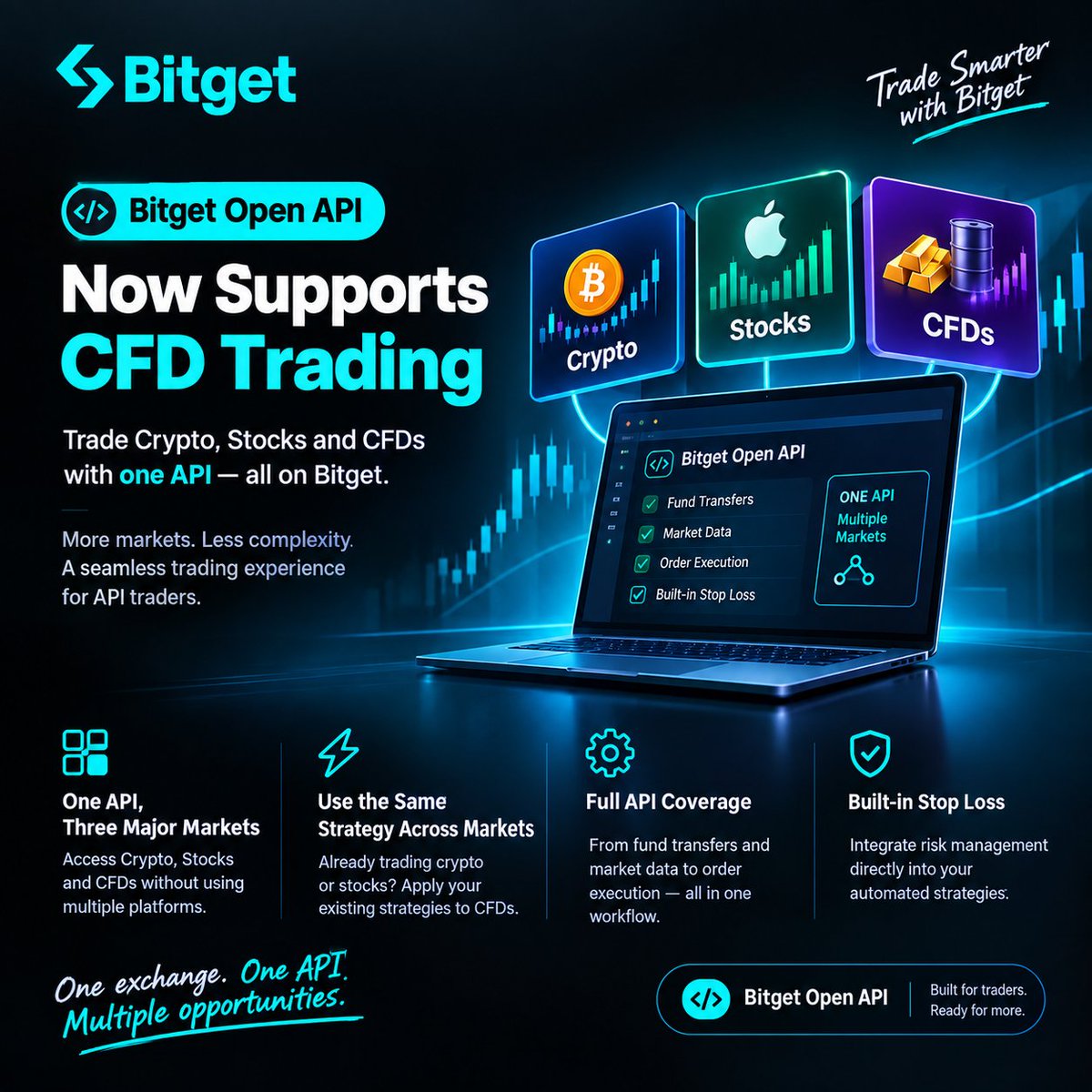 Musacrypto0's tweet photo. 1/4 🚀 One API. Three major markets.
Bitget Open API just expanded to include CFD trading.
That means API traders can now access Crypto, Stocks, and CFDs through one exchange instead of managing multiple platforms and brokers. https://t.co/NSOZg9AwIz