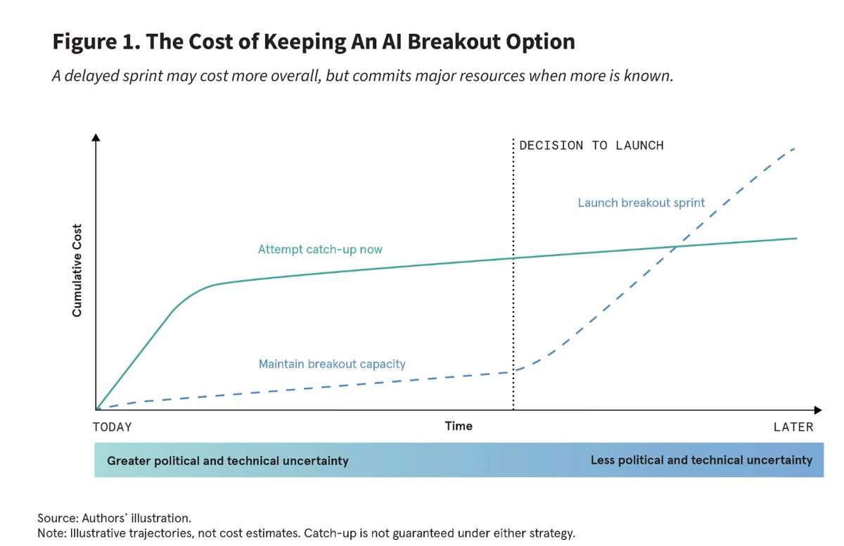 SamWinterLevy's tweet photo. Most countries can't afford to build frontier AI today but don't want to depend entirely on the US without a fallback. In a new @CarnegieEndow paper, @anton_d_leicht and I argue for a middle path: an AI "breakout posture." Move forward with US interdependence now, but lay the groundwork to build frontier systems later—onshoring compute, retaining pre-training talent, and setting up the legal and corporate vehicles for a sprint if they're ever cut off.