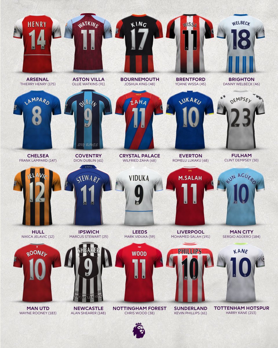 Lemzyy_'s tweet photo. The top scorers in history for each current Premier League team ⚽️📈 https://t.co/IsXDas2rMw