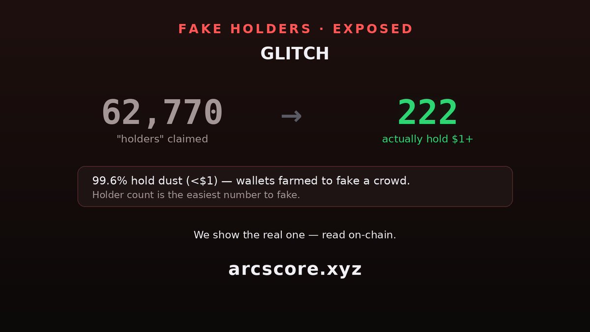 dexscorer's tweet photo. Holder count is the easiest number to fake.

GLITCH: 62,770 'holders' — but only ~220 actually hold more than $1. The rest is dust, farmed to fake a crowd.

We read every wallet on-chain and show the real number 👇

https://t.co/86pEIlHeVn

0x08adbf431569a1aacac2606d2adcd18f4ebf2a71